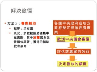 解決途徑 方法 2 ： 專案補助   程序：如右圖 現況：多數被援助國集中在東歐，其中 波蘭 因為改善績效顯著，獲得的補助款也最高 各國中央政府或地方政府擬定提振經濟專案 歐洲 中央議會審議 評估該專案的效益 決定發放的額度 