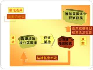 區域差異 推動的成效 歐盟經濟 核心區國家 經濟 援助 經濟邊 陲區國家 結構基金回流 邊陲區國家 經濟發展 受益 受益 產業結構轉型 就業情況改善 