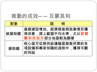 　推動的成效──互蒙其利  對象 說　　明 被援助國 基礎建設增加、經濟發展與就業情形獲得改善，趕上歐盟平均水準，尤以 愛爾蘭和西班牙 部分地區較為顯著 援助國 核心區可從提供給邊陲區發展所需的各項設備和專家知識的過程中，獲得可觀的利益 