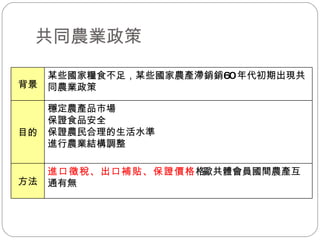 共同農業政策  穩定農產品市場 保證食品安全 保證農民合理的生活水準 進行農業結構調整 目的 進口徵稅、出口補貼、保證價格  歐共體會員國間農產互通有無 方法 某些國家糧食不足，某些國家農產滯銷  60 年代初期出現共同農業政策 背景 
