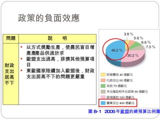 政策的負面效應  圖 8-1  2005 年 歐盟 的總預算比例圖 以方式獎勵生產，使農民盲目增產  產品供過於求 歐盟支出過高，排擠其他預算項目 東歐國家陸續加入歐盟後，財政支出居高不下的問題更嚴重 財政支出居高不下 說　　明 問題 