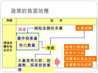政策的負面效應  補貼金額的多寡 增產 大量使用化肥、殺蟲劑，採高密度養殖 決定 生產過剩 環境保護和食品安全 說　　明 問題 飲用水汙染 破壞生態環境 各種動物性疾病 消費者的食品安全 農作物產量 牲口數量 