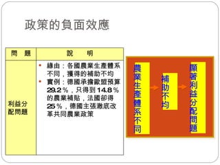 政策的負面效應  農業生產體系不同 補助不均 顯著利益分配問題 緣由：各國農業生產體系不同，獲得的補助不均 實例：德國承擔歐盟預算 29.2 ％，只得到 14.8 ％的農業補貼，法國卻得 25 ％，德國主張澈底改革共同農業政策 利益分配問題 說　　明 問　題 