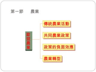 第一節  農業 傳統農業活動 共同農業政策 政策的負面效應 歐盟農業 農業轉型 