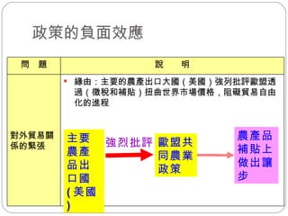 政策的負面效應  農產品補貼上做出讓步 歐盟共同農業政策 主要農產品出口國 ( 美國 ) 緣由：主要的農產出口大國（美國）強列批評歐盟透過（徵稅和補貼）扭曲世界市場價格，阻礙貿易自由化的進程 對外貿易關係的緊張 說　　明 問　題 強烈批評 