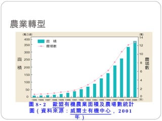 圖 8-2  歐盟 有機農業面積及農場數統計圖（資料來源： 威爾士有機中心 ， 2001 年）  農業轉型 