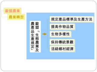 歐盟「生態農業及 農產品生產規定」 規定產品標準及生產方法 提高作物品質 保持傳統景觀 生物多樣性 活絡鄉村經濟 農業轉型 歐盟農業 