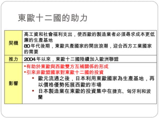 東歐十二國的助力  有助於東歐與西歐雙方互補關係的形成 引來非歐盟國家對東歐十二國的投資 歐元流通之後，日本利用東歐國家為生產基地，再以價格優勢拓展西歐的市場 日本製造業在東歐的投資集中在 捷克、匈牙利和波蘭 影響 2004 年以來，東歐十二國陸續加入歐洲聯盟 推力 高工資和社會福利支出，使西歐的製造業者必須尋求成本更低廉的生產基地 80 年代後期，東歐共產國家的開放浪潮，迎合西方工業國家的需要 契機 