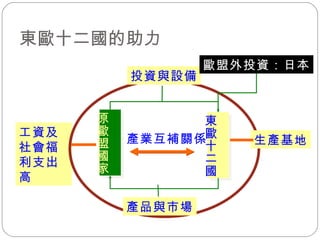 東歐十二國 原歐盟國家 工資及社會福利支出高 生產基地 投資與設備 產品與市場 歐盟外投資：日本 東歐十二國的助力  產業互補關係 