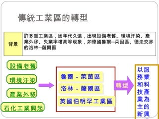 傳統工業區的轉型  魯爾－萊茵區 洛林－薩爾區 英國伯明罕工業區 設備老舊 環境汙染 石化工業興起 產業外移 轉型 以服務業和科技產業為主的 新興工業區 許多重工業區，因年代久遠，出現設備老舊、環境汙染、產業外移、失業率增高等現象，如德國魯爾─萊因區、德法交界的洛林─薩爾區 背景 