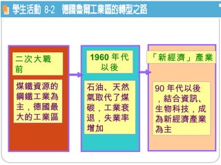 1960 年代以後 石油、天然氣取代了煤碳，工業衰退，失業率增加 二次大戰前 煤鐵資源的鋼鐵工業為主，德國最大的工業區 「新經濟」產業 90 年代以後，結合資訊、生物科技，成為新經濟產業為主 
