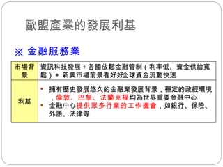歐盟產業的發展利基 ※ 金融服務業 擁有歷史發展悠久的金融業發展背景，穩定的政經環境， 倫敦、巴黎、法蘭克福 均為世界重要金融中心 金融中心 提供眾多行業的工作機會 ，如銀行、保險、外語、法律等 利基 資訊科技發展＋各國放鬆金融管制（利率低、資金供給寬鬆）＋ 新興市場前景看好  全球資金流動快速 市場背景 
