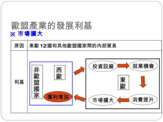 歐盟產業的發展利基 ※ 市場擴大 非歐盟國家 西歐 投資設廠 東歐 獲利增加 就業機會 市場擴大 消費提升 利基 東歐 12 國和其他歐盟國家間的內部貿易 原因 