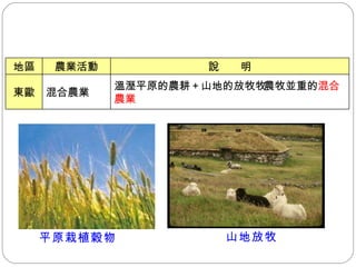 溫溼平原的農耕＋山地的放牧  農牧並重的 混合農業 混合農業 東歐 說　　明 農業活動 地區 平原栽植穀物 山地放牧 
