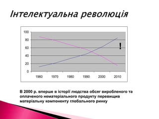 !Інтелектуальна революціяВ 2000 р. вперше в історії людства обсяг виробленого та оплаченого нематеріального продукту перевищив матеріальну компоненту глобального ринку