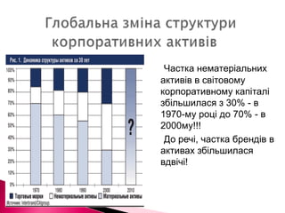 Глобальна зміна структури корпоративних активівЧастка нематеріальних активів в світовому корпоративному капіталі збільшилася з 30% - в 1970-му році до 70% - в 2000му!!!		До речі, частка брендів в активах збільшилася вдвічі!