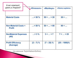 А які компанії діють в Україні? (по даннымTeylorNelsonSofres)