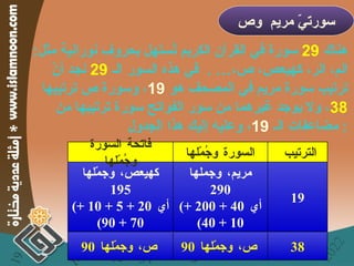 هناك  29   سورة في القرآن الكريم تُستهل بحروف نورانية مثل :  الم، الر، كهيعص، ص،…  .  في هذه السور الـ  29   نجد أنّ ترتيب سورة مريم في المصحف هو  19 ، وسورة ص ترتيبها  38 ، ولا يوجد غيرهما من سور الفواتح سورة ترتيبها من مضاعفات الـ  19 ، وعليه إليك هذا الجدول :  سورتيّ مريم  وص 38 ص، وجمّلها  90 ص، وجمّلها  90 19 مريم، وجملها  290 ( أي  40 + 200 + 10 + 40) كهيعص، وجمّلها  195 ( أي  20 + 5 + 10 + 70 + 90) الترتيب  السورة وجُمّلها  فاتحة السورة وجُمّلها 