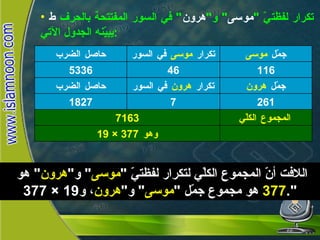 تكرار لفظتيّ  " موسى "  و " هرون "  في السور المفتتحة بالحرف  ط  يبيّنه الجدول الآتي :   اللافت أنّ المجموع الكلّي لتكرار لفظتيّ  " موسى "  و " هرون "  هو  377 × 19 ، و 377   هو مجموع جمّل  " موسى "  و " هرون ". وهو  377 × 19 المجموع الكلّي 7163 261 7 1827 جمّل  هرون تكرار  هرون  في السور حاصل الضرب 116 46 5336 جمّل  موسى تكرار  موسى  في السور حاصل الضرب 
