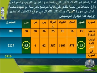 قمنا باستقراء لكلمات الذكر التي يقصد فيها القرآن الكريم، والمعرّفة بـ  ( ال ) ، ابتداءً من كلمة الذكر في الآية موضع الدراسة، وانتهاءً بكلمة الذكر في سورة  " ص”،  وذلك نظراً للتماثل في موقع الكلمتين كما يظهر وإليك هذا الجدول التوضيحي  :     2416 ترتيب كلمة   الذكر  في السورة 63 575 1103 357 62 4 63 2227 ترتيب السورة 15 16 21 25 36 38 38 189 السورة الحجر النحل الأنبياء الفرقان يس ص ص المجموع 