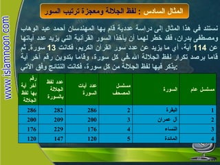 نستند في هذا المثال إلى دراسة عددية قام بها المهندسان أحمد عبد الوهاب ومصطفى بدران، فقد خطر لهما أن يأخذا السور القرآنية التي يزيد عدد آياتها عن  114   آية، أي ما يزيد عن عدد سور القرآن الكريم، فكانت  13   سورة .  ثم قاما برصد تكرار لفظ الجلالة الله في كل سورة، وقاما بتدوين رقم آخر آية يذكر فيها لفظ الجلالة من كل سورة، فكانت النتائج وفق الآتي : المثال السادس  :  لفظ الجلالة ومعجزة ترتيب السور   4 المائدة 5 120 147 120 3 النساء 4 176 229 176 2 آل عمران 3 200 209 200 1 البقرة 2 286 282 286 مسلسل عام السورة مسلسل المصحف عدد آيات السورة عدد لفظ الجلالة بالسورة رقم آخر آية بها لفظ الجلالة 