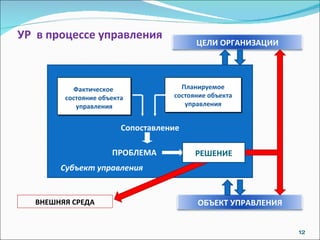 УР  в процессе управления Фактическое  состояние объекта управления Планируемое состояние объекта управления ПРОБЛЕМА Сопоставление Субъект управления РЕШЕНИЕ ВНЕШНЯЯ СРЕДА ЦЕЛИ ОРГАНИЗАЦИИ ОБЪЕКТ УПРАВЛЕНИЯ 
