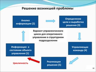 Решение возникшей проблемы  Информация  о состоянии объекта управления (1) Анализ информации (2) Определение цели и выработка решения (3) Управляющая команда (4) Реализация решения (5) Вариант управленческого цикла для оперативного управления в структурном подразделении Цикличность 