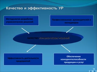Обеспечение  конкурентоспособности  продукции и услуг Методология разработки управленческих решений Профессионализм  руководителей и менеджеров КАЧЕСТВО  УПРАВЛЕНЧЕСКИХ РЕШЕНИЙ Эффективность деятельности предприятий 
