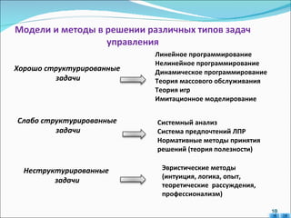 Модели и методы в решении различных типов задач управления Хорошо структурированные задачи Слабо структурированные задачи Неструктурированные  задачи Линейное программирование Нелинейное программирование Динамическое программирование Теория массового обслуживания Теория игр Имитационное моделирование Системный анализ Система предпочтений ЛПР Нормативные методы принятия  решений (теория полезности) Эвристические методы (интуиция, логика, опыт, теоретические  рассуждения, профессионализм) 