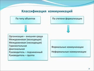 Классификация  коммуникаций По типу объектов По степени формализации Организация – внешняя среда Межуровневая (восходящая) Межуровневая (нисходящая) Горизонтальная  Диагональная Руководитель – подчиненный Руководитель – группа Формальные коммуникации Неформальные коммуникации 