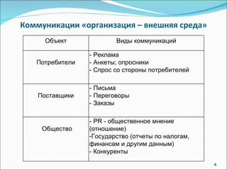 Коммуникации «организация – внешняя среда» Объект Виды коммуникаций Потребители - Реклама - Анкеты; опросники - Спрос со стороны потребителей Поставщики - Письма - Переговоры - Заказы Общество - PR  - общественное мнение (отношение) Государство (отчеты по налогам, финансам и другим данным) - Конкуренты 