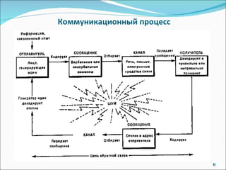 Коммуникационный процесс 