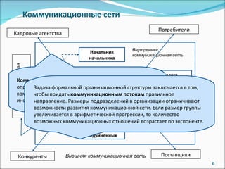 Коммуникационные сети Конкуренты Кадровые агентства Потребители Поставщики Внешняя коммуникационная сеть Коммуникационная сеть  — это соединение определенным образом участвующих в коммуникационном процессе индивидов с помощью информационных потоков.  Задача формальной организационной структуры заключается в том, чтобы придать  коммуникационным потокам  правильное направление. Размеры подразделений в организации ограничивают возможности развития коммуникационной сети. Если размер группы увеличивается в арифметической прогрессии, то количество возможных коммуникационных отношений возрастает по экспоненте.  Внутренняя  коммуникационная сеть  Подчиненный Начальник начальника Руководитель группы Начальник Подчиненные подчиненных Коллега начальника Коллега Коллега подчиненного Коллега 