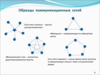 Образцы  коммуникационных  сетей Сеть типа «кружок» – члены группы могут вступать в коммуникации только с теми, кто расположен рядом. « Всеканальная» сеть  - полностью децентрализованные группы. Сети типа «колесо» -  жестко централизованные « Вертушка» – коммуникации по замкнутому циклу 