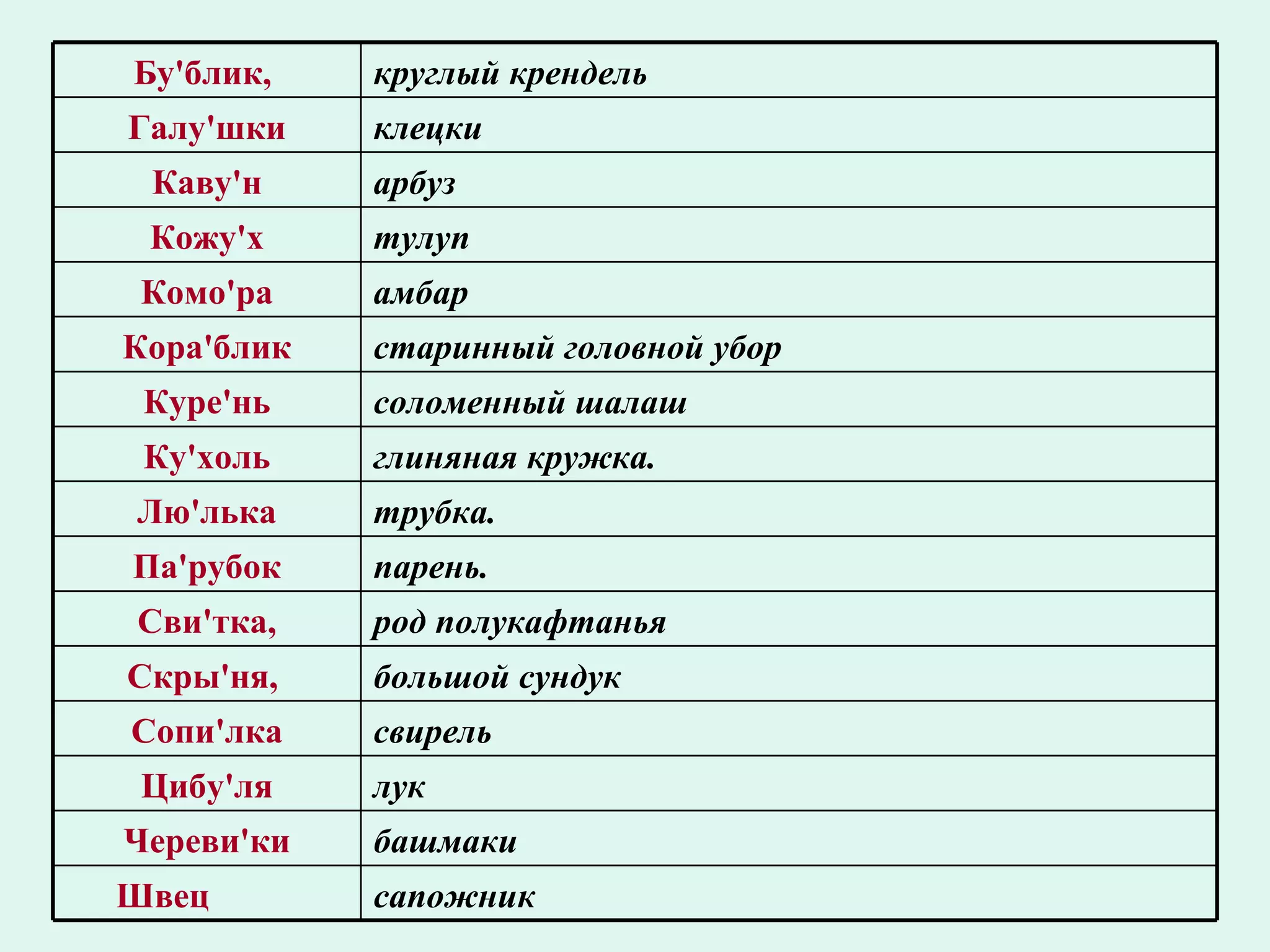 сапожник Швец  башмаки Череви'ки лук  Цибу'ля свирель  Сопи'лка большой сундук Скры'ня,  род полукафтанья Сви'тка, парень.  Па'рубок трубка. Лю'лька глиняная кружка.  Ку'холь соломенный шалаш Куре'нь старинный головной убор  Кора'блик амбар Комо'ра тулуп Кожу'х арбуз Каву'н клецки Галу'шки круглый крендель Бу'блик,  