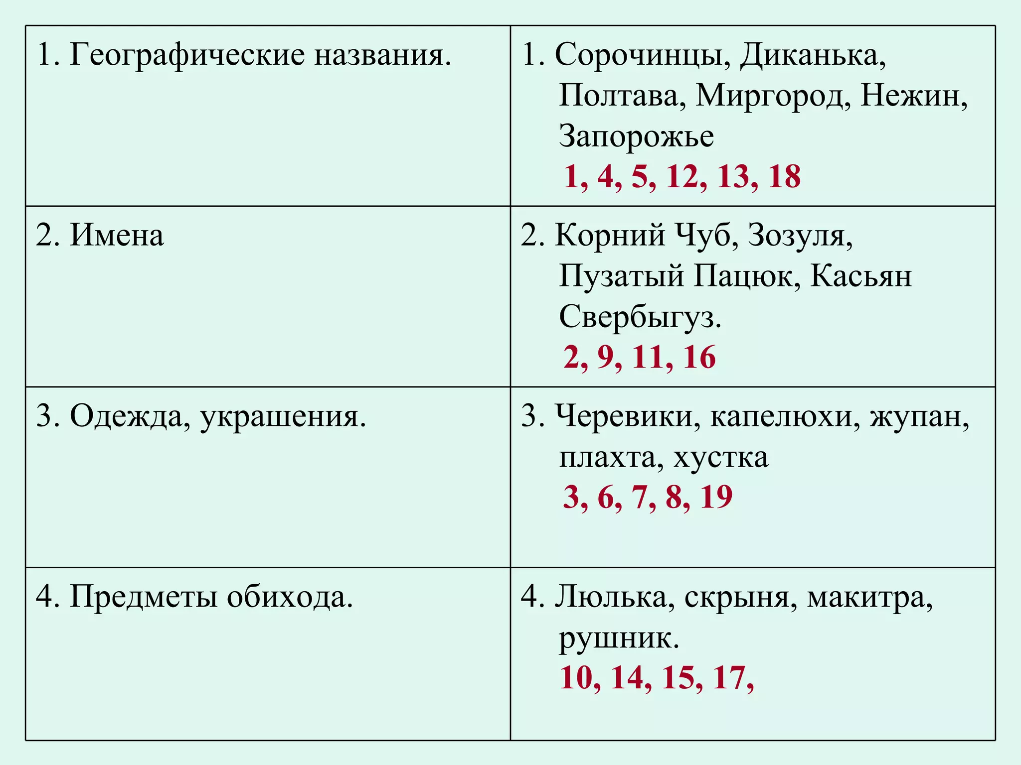 4. Люлька, скрыня, макитра, рушник. 10, 14, 15, 17,  4. Предметы обихода. 3. Черевики, капелюхи, жупан, плахта, хустка 3, 6, 7, 8, 19 3. Одежда, украшения.  2. Корний Чуб, Зозуля, Пузатый Пацюк, Касьян Свербыгуз. 2, 9, 11, 16 2. Имена 1. Сорочинцы, Диканька, Полтава, Миргород, Нежин, Запорожье 1,  4 , 5, 12, 13, 18  1. Географические названия.  