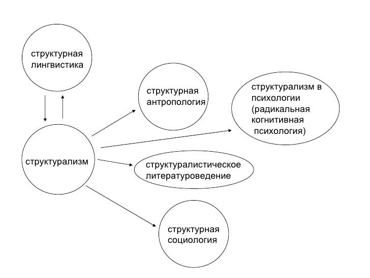 Схема лингвистики. Структурализм в лингвистике. Структурная лингвистика. Положительные и отрицательные стороны структурализма в психологии. Формальные схемы лингвистики.