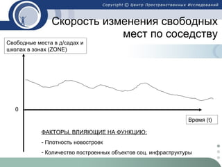 Скорость изменения свободных  мест по соседству Свободные места в д/садах и школах в зонах ( ZONE) Время  (t) ФАКТОРЫ, ВЛИЯЮЩИЕ НА ФУНКЦИЮ: Плотность новостроек Количество построенных объектов соц. инфраструктуры 0 