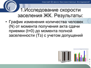 График изменения количества человек  (N)  от момента получения акта сдачи приемки  (t=0)  до момента полной заселенности ( T з) с учетом допущений 1.Исследование скорости заселения ЖК. Результаты: 