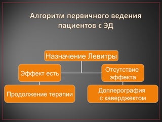 Назначение Левитры Эффект есть Отсутствие  эффекта Доплерография  с каверджектом Продолжение терапии 