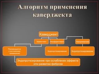 Каверджект Эффективен Неэффективен Неприемлим Рекомендуется  к постоянному  применению Эндопротезирование Эндопротезирование  Эндопротезирование при ослаблении эффекта  или развитии фиброза 