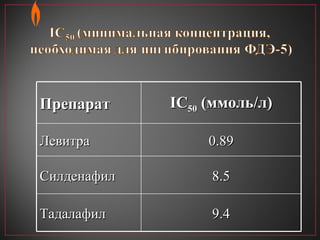 Препарат IC 50  (ммоль/л) Левитра 0 .89 Силденафил 8.5 Тадалафил 9.4 