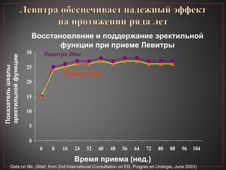 Время приема (нед.) Показатель шкалы эректильной функции Восстановление и поддержание эректильной функции при приеме Левитры Левитра 20мг Левитра 10мг   Data on file. (Stief, from 2nd International Consultation on ED, Progres en Urologie, June 2003) 