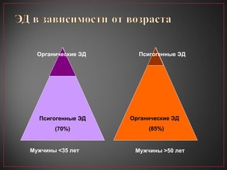 Органические ЭД Псигогенные ЭД Органические ЭД (85%) Псигогенные ЭД (70%) Мужчины  < 35 лет Мужчины  > 50 лет 