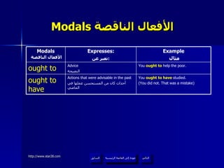 Modals  الأفعال الناقصة   عودة إلى القائمة الرئيسية عودة إلى القائمة الرئيسية التالي السابق You  ought to have  studied. (You did not. That was a mistake) Actions that were advisable in the past أحداث كان من المستحسن عملها في الماضي ought to have You  ought to  help the poor. Advice النصيحة ought to Example مثال Expresses: تعبر عن :   Modals   الأفعال الناقصة 