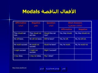 Modals  الأفعال الناقصة   عودة إلى القائمة الرئيسية عودة إلى القائمة الرئيسية التالي السابق Might  I succeed? I  might not  succeed. I  might  succeed. May  I sleep? I  may not  sleep. I  may  sleep. No, he  will not . Yes, he  will . Will  he leave? He  will not  leave. He  will  leave. No, they  should not . Yes, they  should . Should  they eat now? They  should not  eat now. They  should  eat now. No, he  would not . Yes, he  would . Would  he leave? He  would not  succeed. He  would  succeed. Question إثبات Affirmative Short Answers إجابات مختصرة Negative نفي Negative Affirmative إثبات 