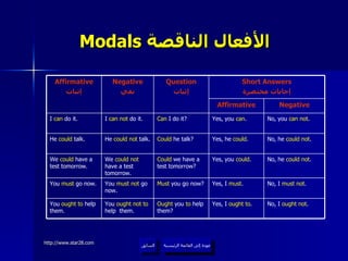 Modals  الأفعال الناقصة   عودة إلى القائمة الرئيسية السابق عودة إلى القائمة الرئيسية No, I  must not . Yes, I  must . Must  you go now? You  must not  go now. You  must  go now. No, I  ought not . Yes, I  ought   to . Ought  you  to  help  them? You  ought not to  help  them. You  ought to  help  them. No, he  could   not . Yes, he  could . Could  he talk? He  could   not  talk. He  could  talk. No, you  can   not . Yes, you  can . Can  I do it? I  can not  do it. I  can  do it. No, he  could not . Yes, you  could . Could  we have a test tomorrow? We  could not  have a test tomorrow. We  could  have a test tomorrow. Question إثبات Affirmative Short Answers إجابات مختصرة Negative نفي Negative Affirmative إثبات 