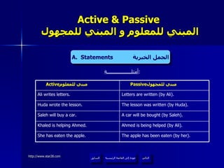 Active & Passive   المبني للمعلوم و المبني للمجهول أمثلـــــــــــــــــــة : A.  Statements  الجمل الخبرية عودة إلى القائمة الرئيسية التالي السابق The lesson was written (by Huda). Huda wrote the lesson. A car will be bought (by Saleh). Saleh will buy a car. Ahmed is being helped (by Ali). Khaled is helping Ahmed. The apple has been eaten (by her). She has eaten the apple. Letters are written (by Ali). Ali writes letters. Passive مبني للمجهول  Active مبني للمعلوم  