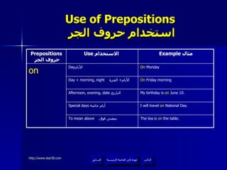 Use of Prepositions   استخدام حروف الجر عودة إلى القائمة الرئيسية عودة إلى القائمة الرئيسية التالي السابق The tea is  on  the table. To mean above   بمعنى فوق  I will travel  on  National Day. Special days   أيام خاصة  My birthday is  on  June 10. Afternoon, evening, date   التاريخ  On  Friday morning Day + morning, night   الأيام  +  الفترة  On  Monday Day الأيام  on Example  مثال Use  الاستخدام  Prepositions   حروف الجر 