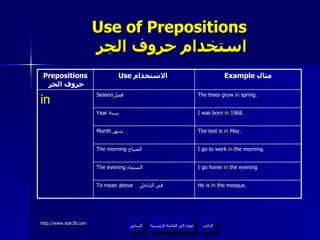 Use of Prepositions   استخدام حروف الجر عودة إلى القائمة الرئيسية عودة إلى القائمة الرئيسية التالي السابق I go home  in  the evening The evening  السماء  He is  in  the mosque. To mean above   في الداخل  I go to work  in  the morning. The morning   الصباح  The test is  in  May. Month   شهر  I was born  in  1968. Year  سنة  The trees grow  in  spring. Season فصل  in Example  مثال Use  الاستخدام  Prepositions   حروف الجر 